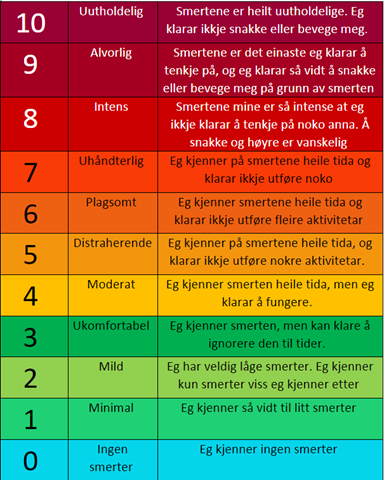Ein fargeskala som viser smerter frå låg smerte på blå farge i botnen, til uuthaldelege smerter på mørk raud bakgrunn i toppen